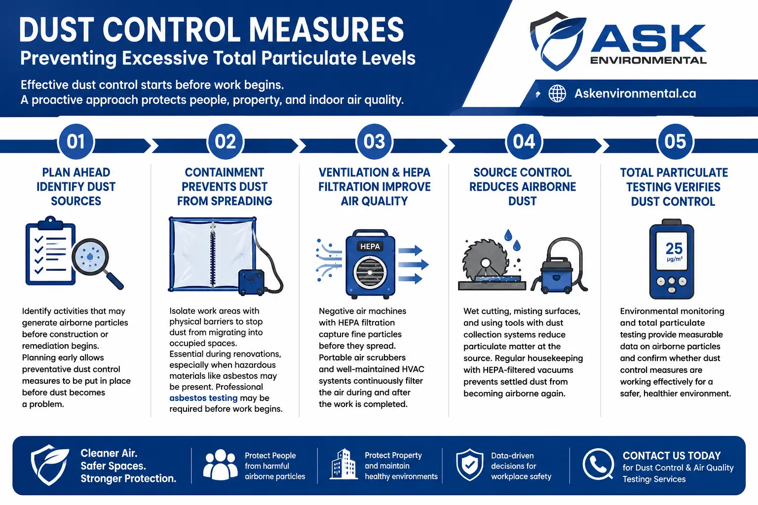 Effective dust control measures including containment, HEPA filtration, source control, and total particulate testing by Ask Environmental.