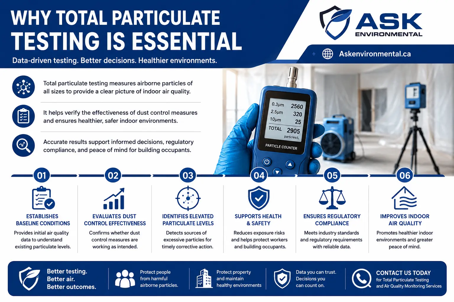 Total particulate testing for indoor air quality monitoring and dust control by Ask Environmental.