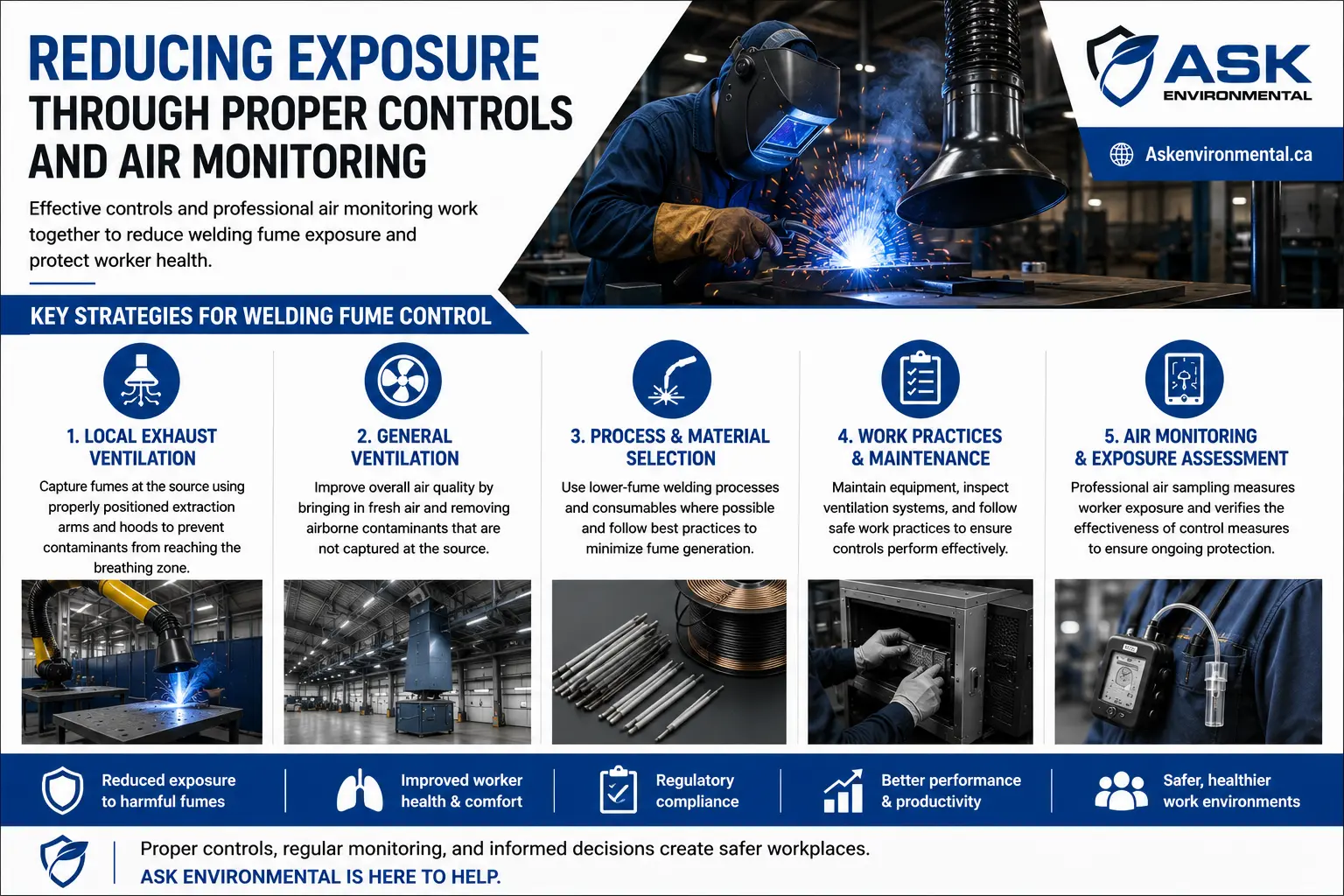 Effective welding fume control using local exhaust ventilation, air monitoring, and workplace safety measures by Ask Environmental.
